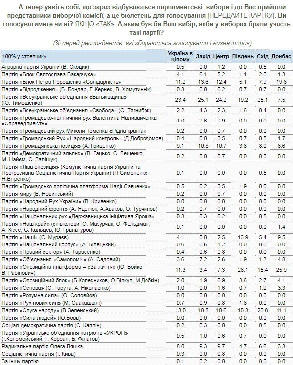 За кого собираются голосовать украинцы и как они оценивают ситуацию в стране 2