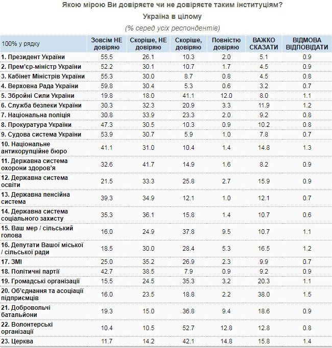 За кого собираются голосовать украинцы и как они оценивают ситуацию в стране 4