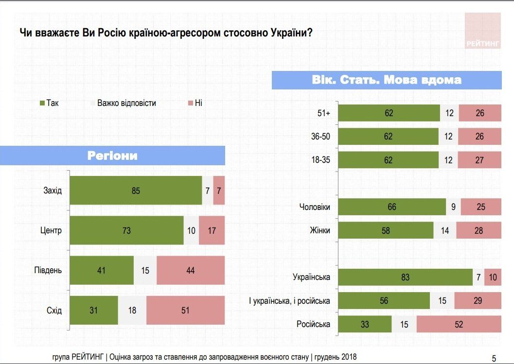 Сколько украинцев не считают Россию агрессором 1
