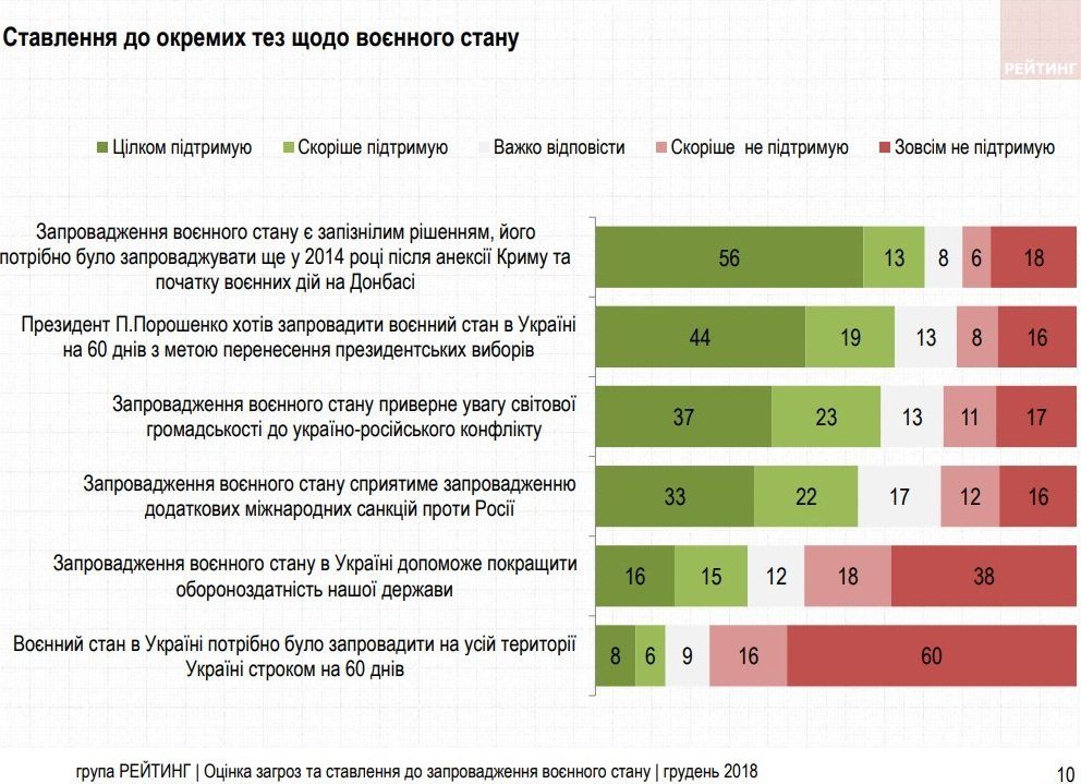 Сколько украинцев не считают Россию агрессором 3