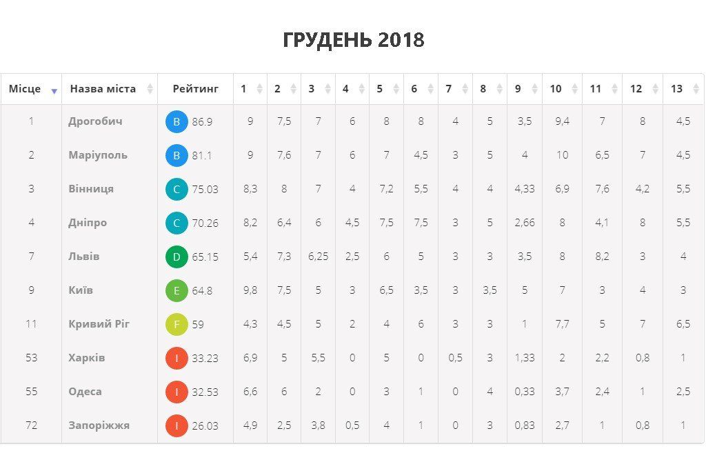 У мерії розповіли, як Дніпру вдалося вийти на провідні позиції у рейтингу прозорості 100 найбільших міст України 2
