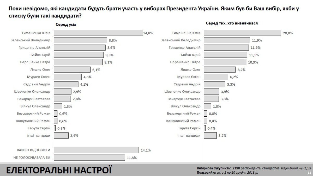 Сколько украинцев готовы сделать президентом Олю Полякову или Олега Винника 3