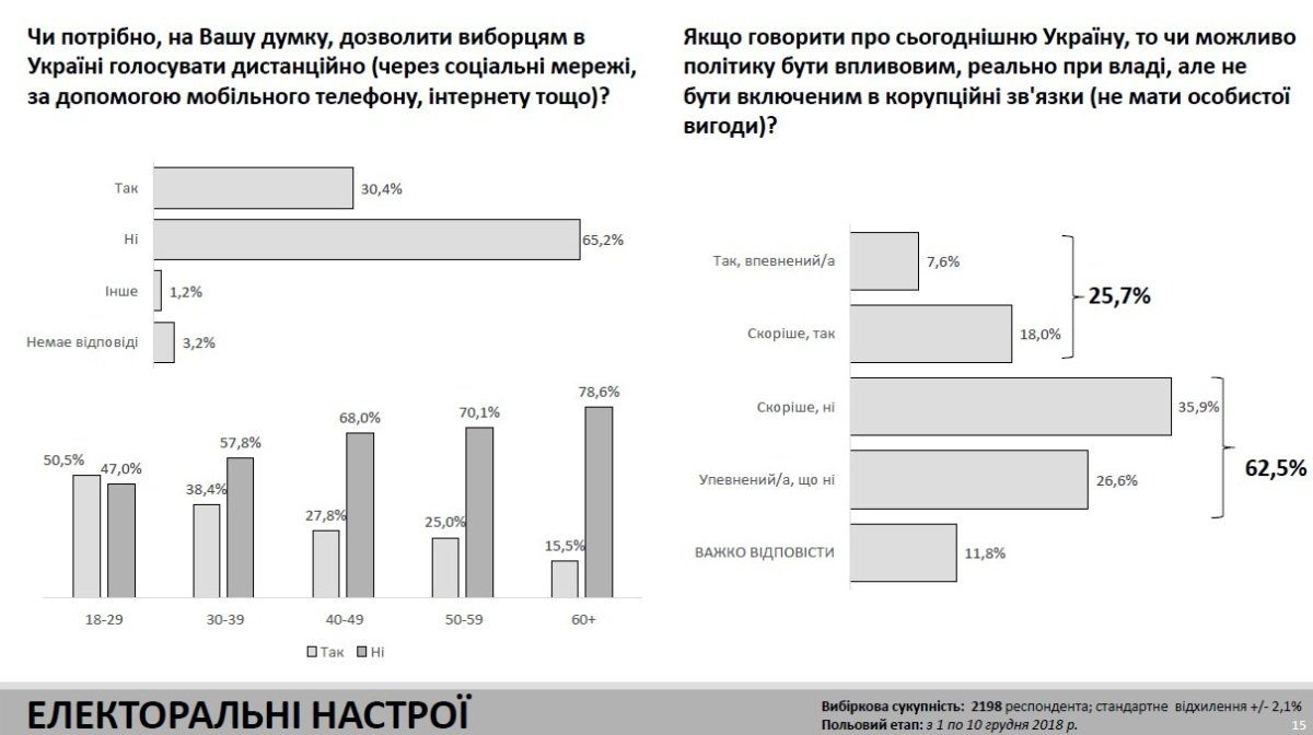 Сколько украинцев готовы сделать президентом Олю Полякову или Олега Винника 5