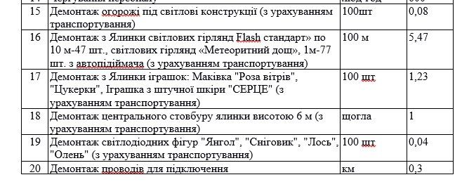 Сколько Днепр потратит на встречу Нового 2019 года 2