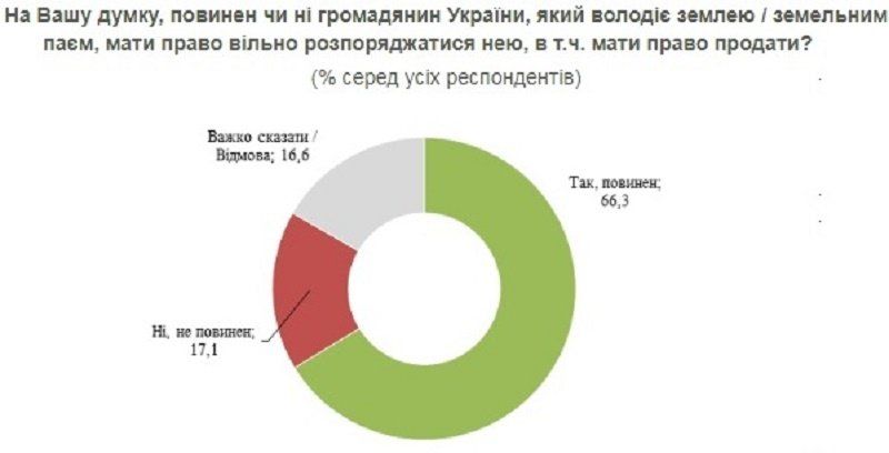 Должны ли украинцы иметь право свободно распоряжаться землей 1
