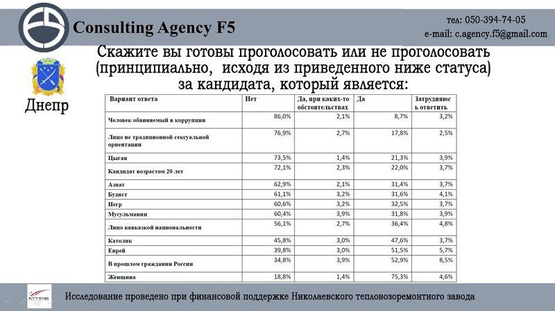 Проголосуют ли в Днепре за коррупционера, женщину, россиянина и еврея 3