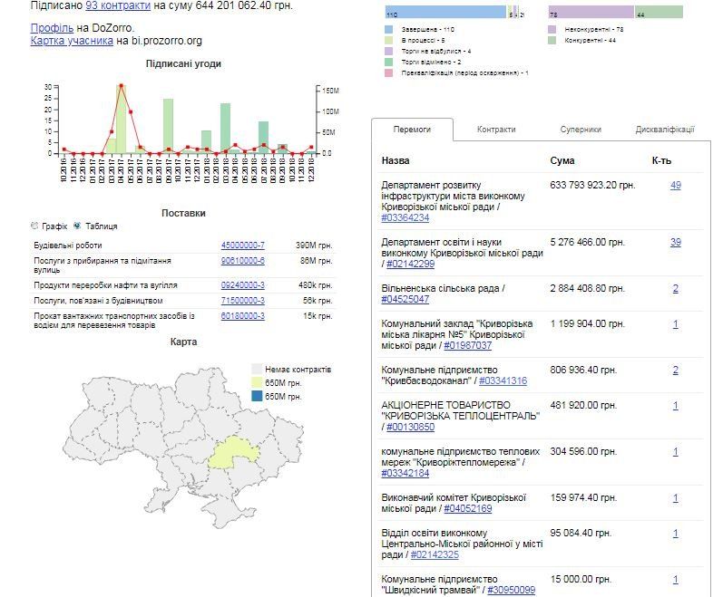 Кто и сколько зарабатывает на ремонтах дорог в Кривом Роге 5