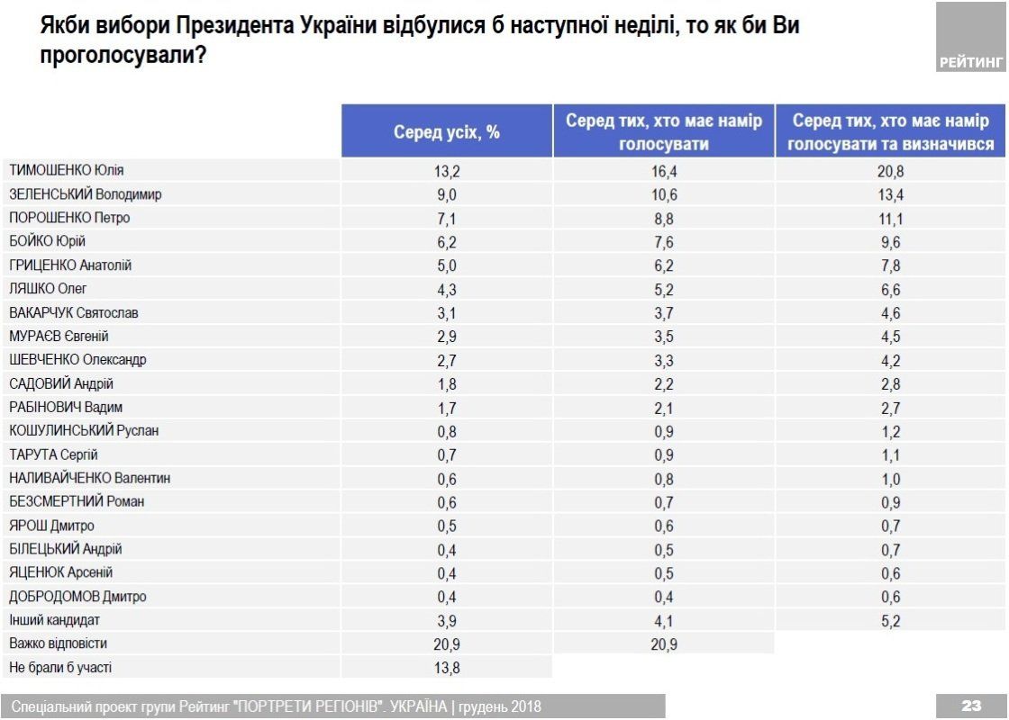 Портрет Украины: за кого собирается голосовать страна и о чем беспокоится 1