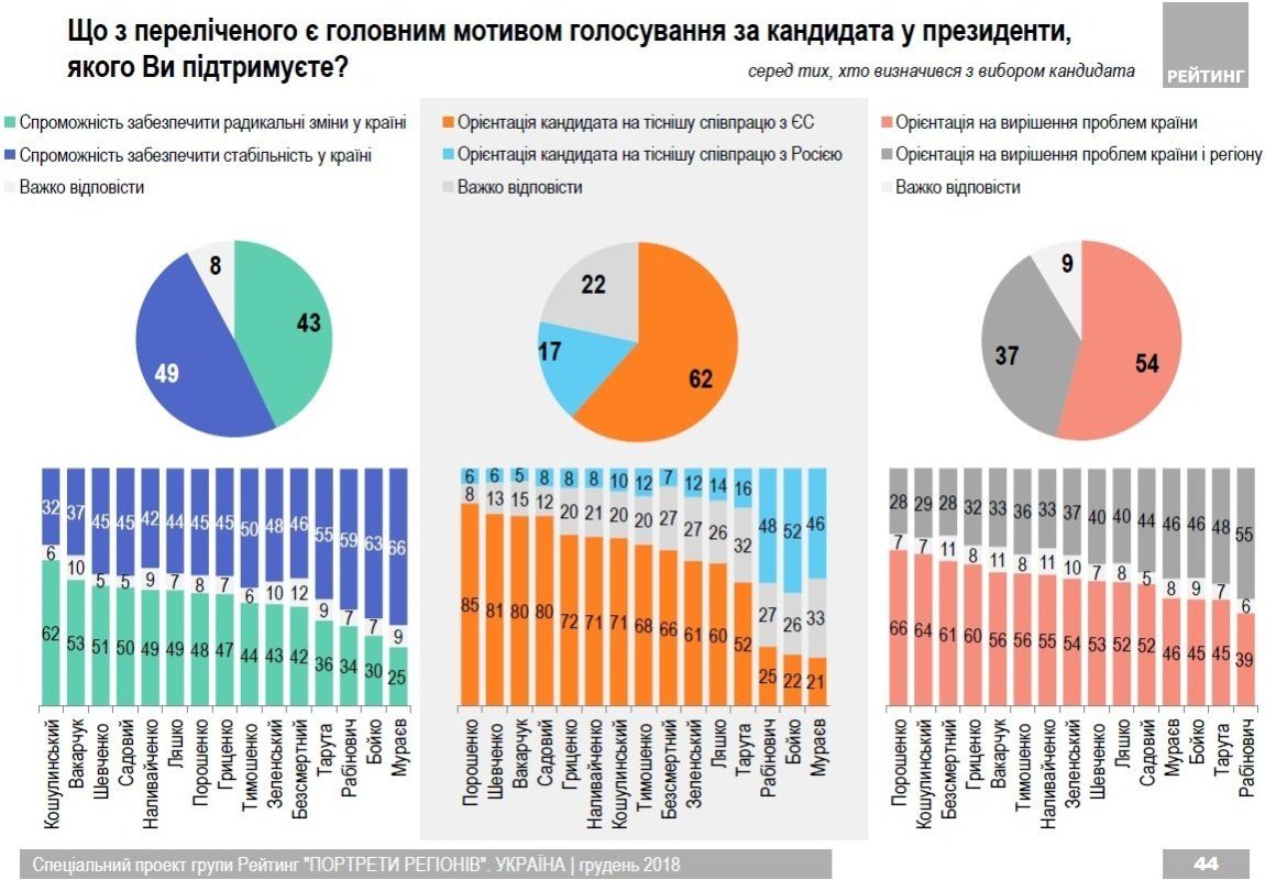 Портрет Украины: за кого собирается голосовать страна и о чем беспокоится 2