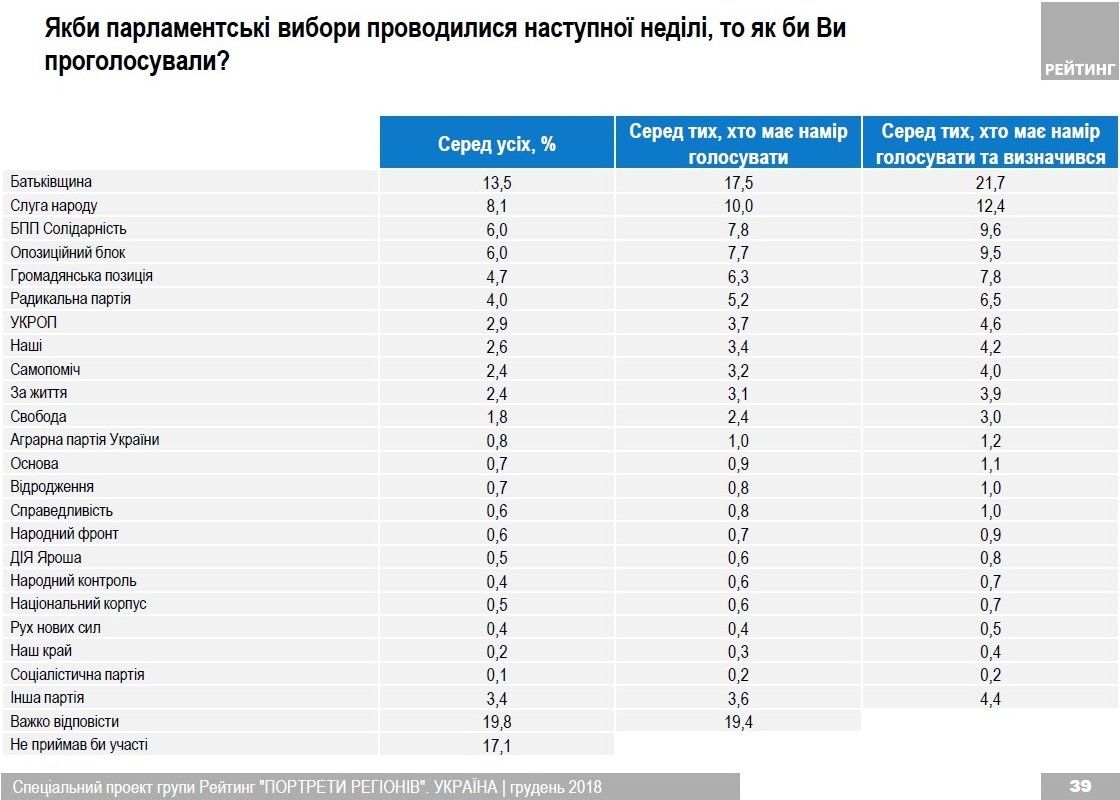 Портрет Украины: за кого собирается голосовать страна и о чем беспокоится 3