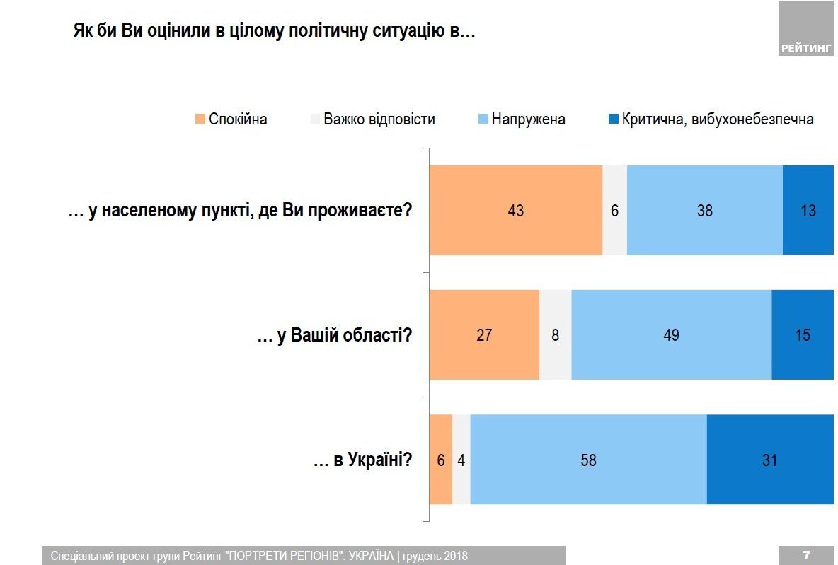 Портрет Украины: за кого собирается голосовать страна и о чем беспокоится 4