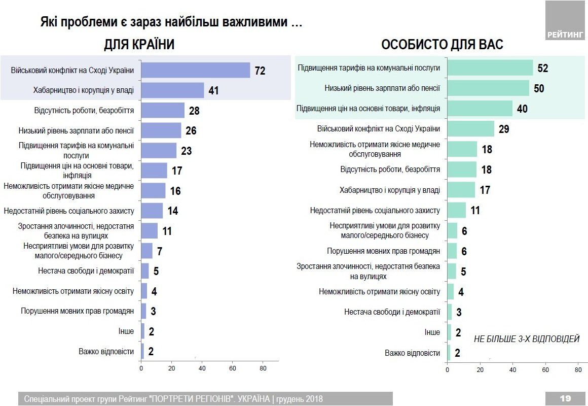 Портрет Украины: за кого собирается голосовать страна и о чем беспокоится 5