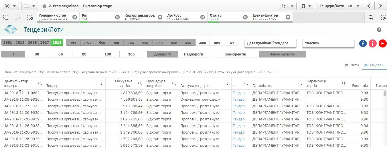 Чем собираются кормить детей в садиках и школах Днепра в 2019 году 1