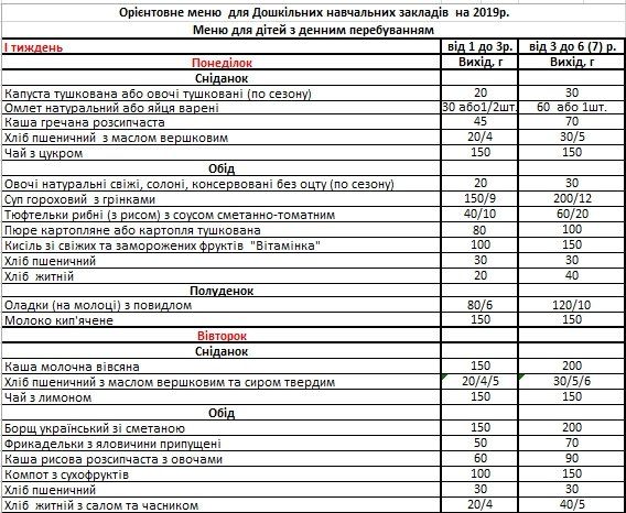 Чем собираются кормить детей в садиках и школах Днепра в 2019 году 2