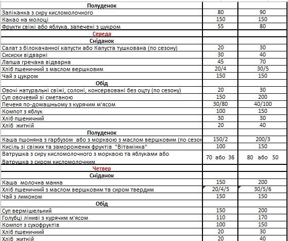 Чем собираются кормить детей в садиках и школах Днепра в 2019 году 3