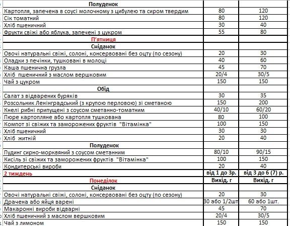 Чем собираются кормить детей в садиках и школах Днепра в 2019 году 4