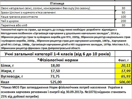 Чем собираются кормить детей в садиках и школах Днепра в 2019 году 10
