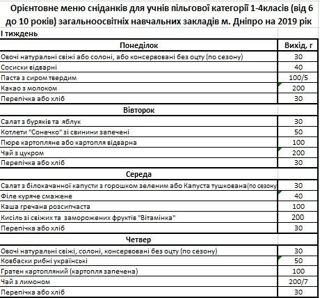 Чем собираются кормить детей в садиках и школах Днепра в 2019 году 11