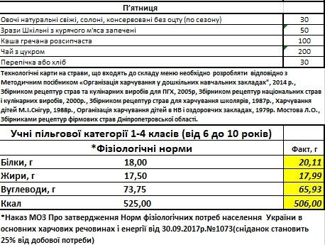 Чем собираются кормить детей в садиках и школах Днепра в 2019 году 13