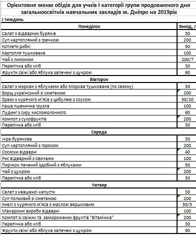 Чем собираются кормить детей в садиках и школах Днепра в 2019 году 14