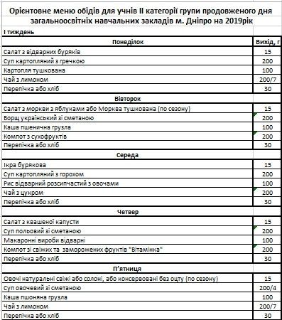 Чем собираются кормить детей в садиках и школах Днепра в 2019 году 17