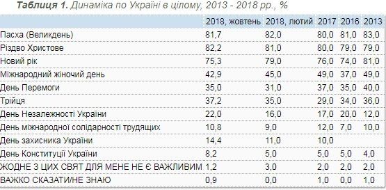 Какие праздники самые любимые у жителей Украины 1