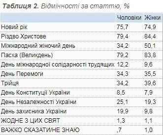 Какие праздники самые любимые у жителей Украины 2