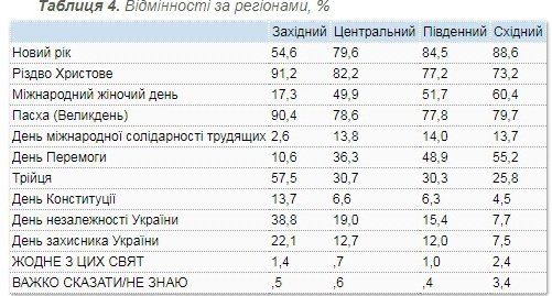 Какие праздники самые любимые у жителей Украины 3