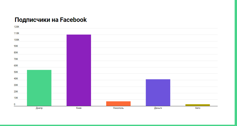 Подписчики в пабликах Информатора в Facebook