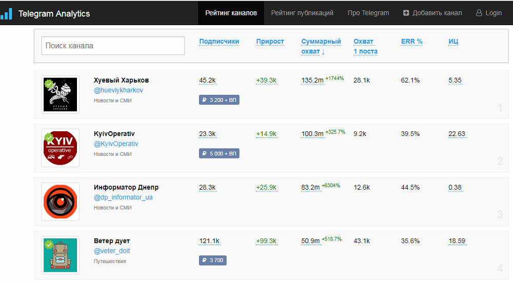 По суммарному охвату Telegram-канал Информатор Днепр занимает третье место среди всех каналов Украины
