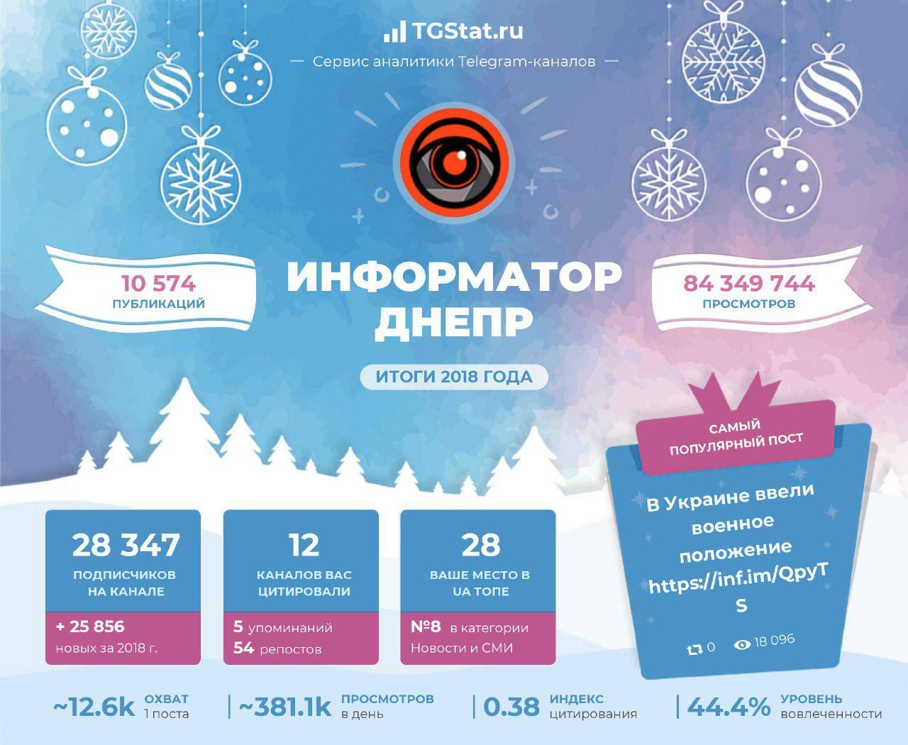 По количеству пользователей Информатор Днепр занимает 28-е место во всеукраинском топе
