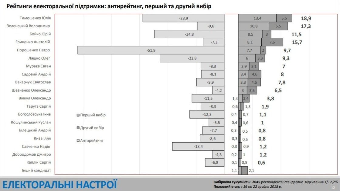 Кого поддержат жители Украины на выборах и нужны ли стране перемены 1