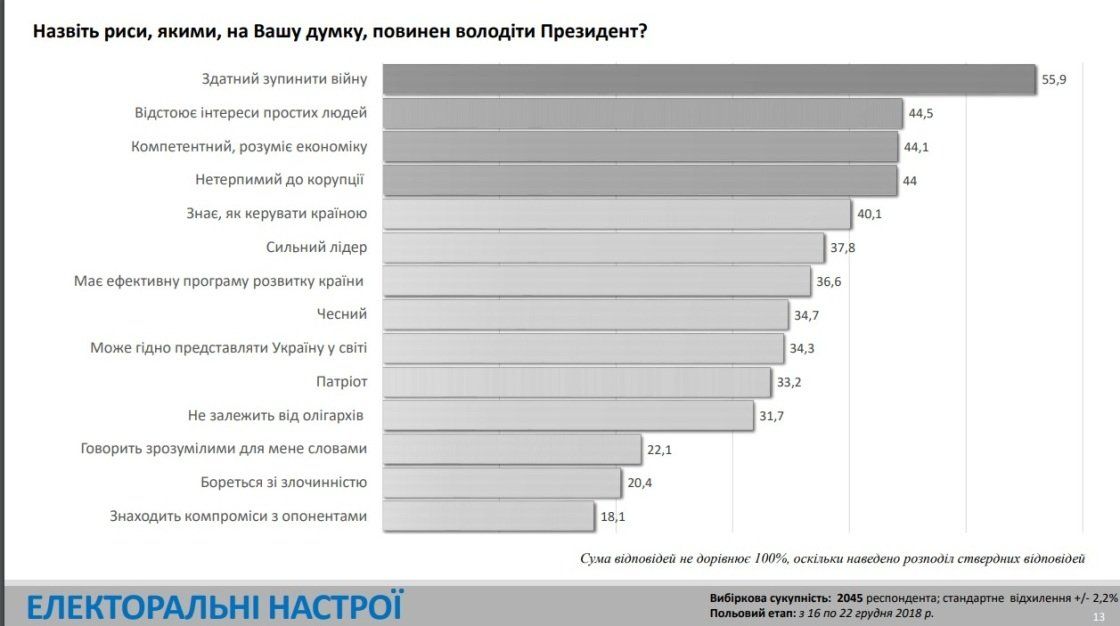 Кого поддержат жители Украины на выборах и нужны ли стране перемены 3