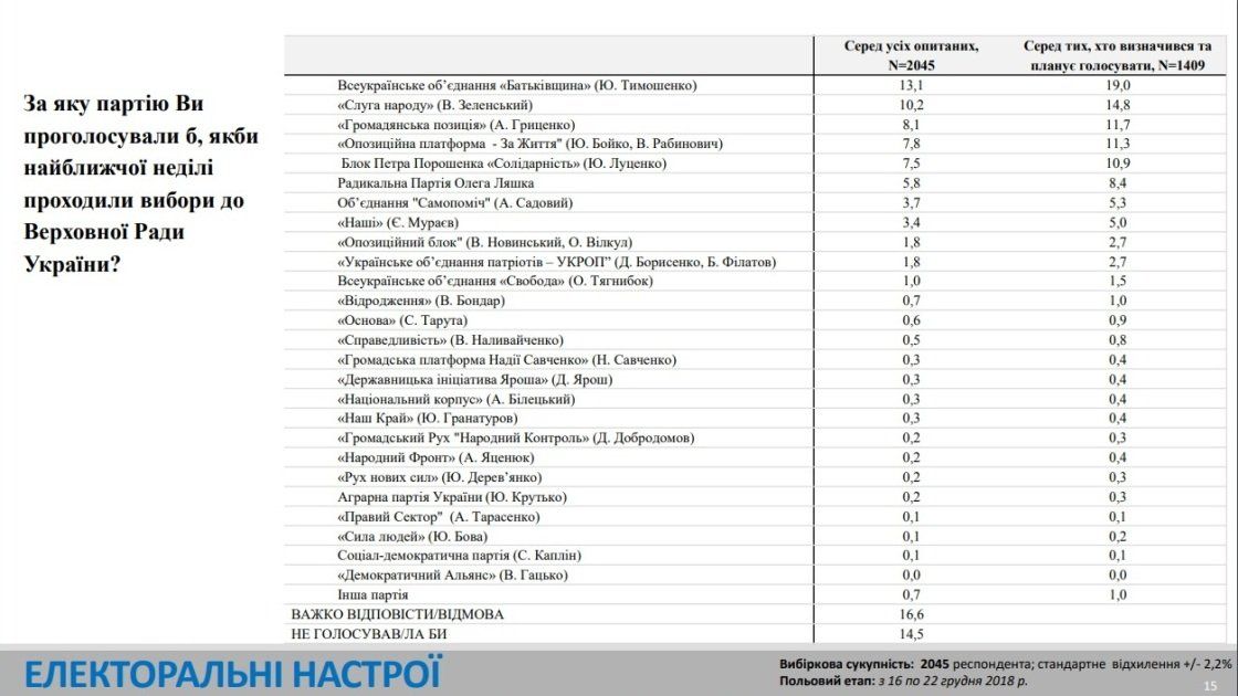 Кого поддержат жители Украины на выборах и нужны ли стране перемены 4