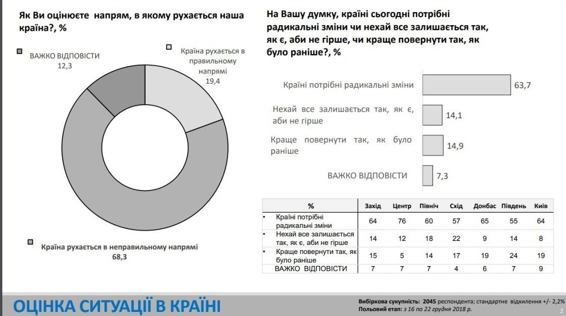 Кого поддержат жители Украины на выборах и нужны ли стране перемены 5