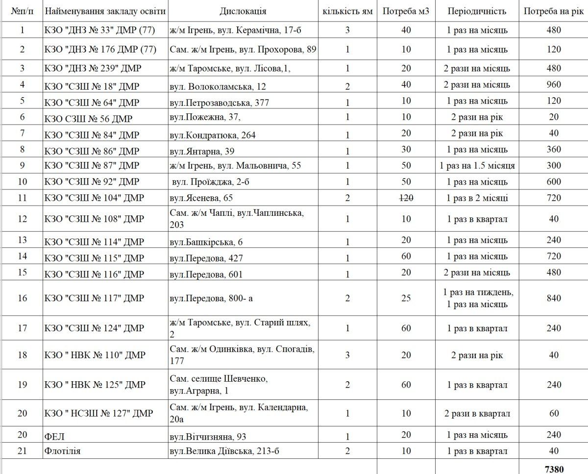Кто позаботится о выгребных ямах в школах Днепра 2