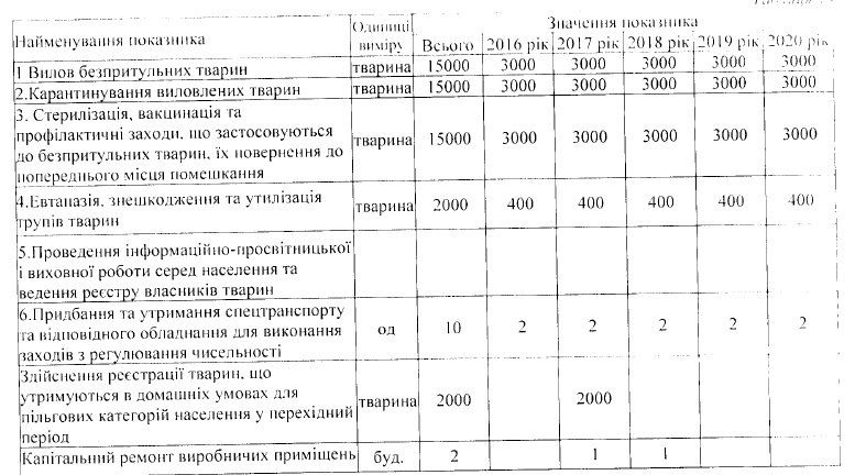 Огромные премии и миллионы упущенной прибыли: что выявил аудит КП Зооконтроль в Днепре 5