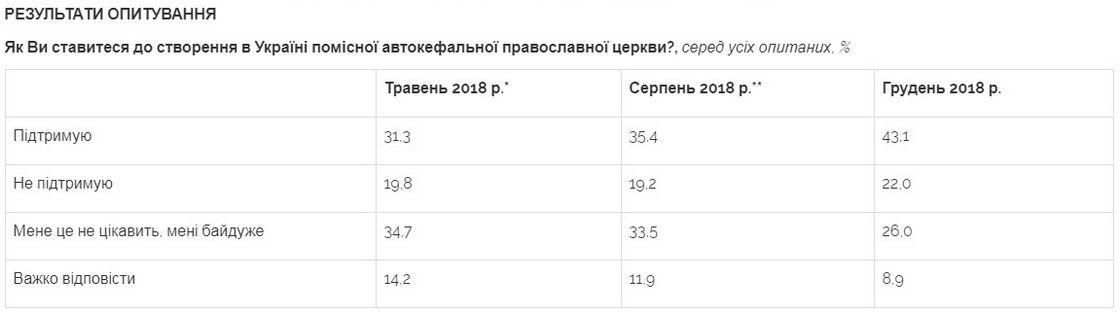 Как изменилось отношение жителей Украины к автокефальной церкви 1