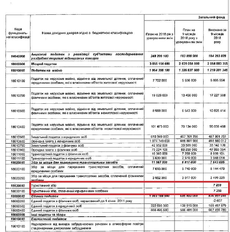 Днепр заработал на туристическом сборе всего 7259 грн