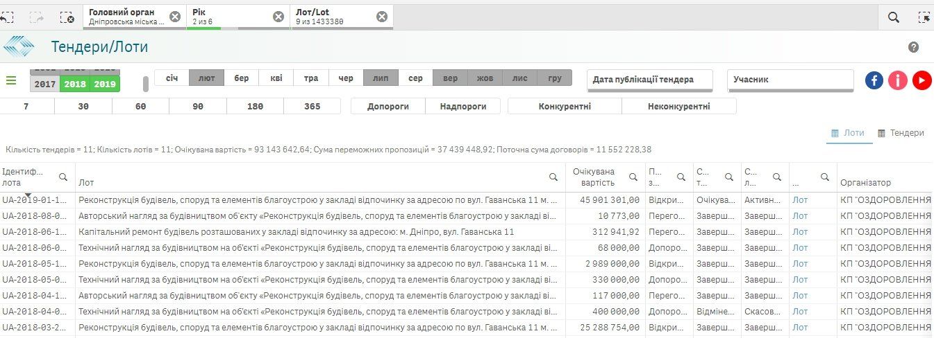 В Днепре отремонтируют бесплатный лагерь для детей 2