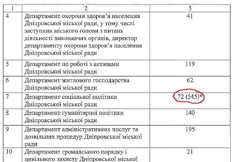 В горсовете Днепра может появиться дополнительно 500 чиновников 1