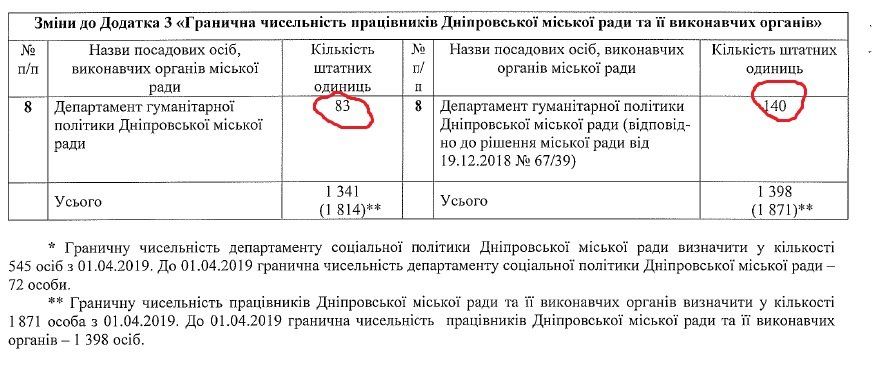 В горсовете Днепра может появиться дополнительно 500 чиновников 2