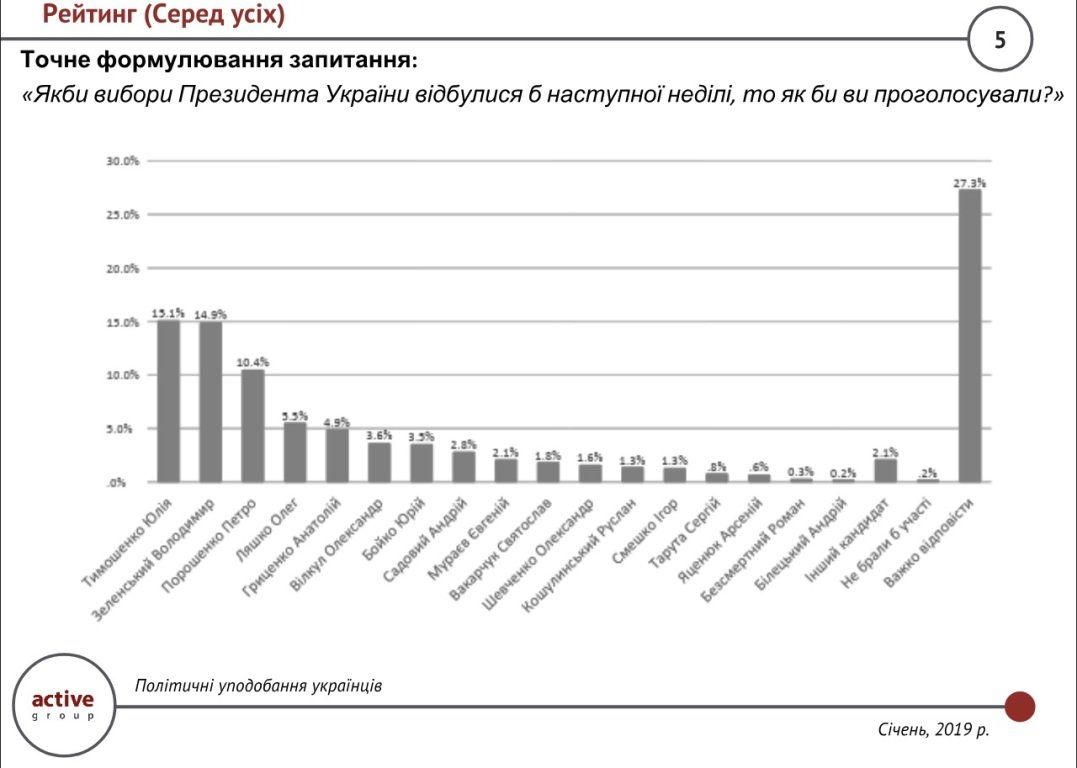 Как жители Украины собираются голосовать на выборах: данные свежего соцопроса 1