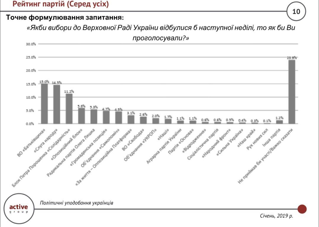 Как жители Украины собираются голосовать на выборах: данные свежего соцопроса 3