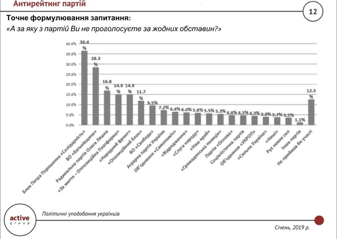 Как жители Украины собираются голосовать на выборах: данные свежего соцопроса 4