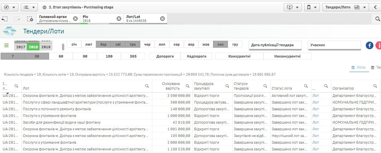 Во сколько Днепру обойдется содержание фонтанов в 2019 году 2