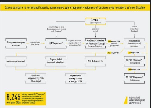 НАБУ арестовало недвижимость в Нью-Йорке из-за украинского спутника 1