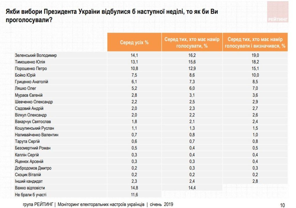 Зеленский вышел на первое место в рейтинге кандидатов в президенты Украины 1