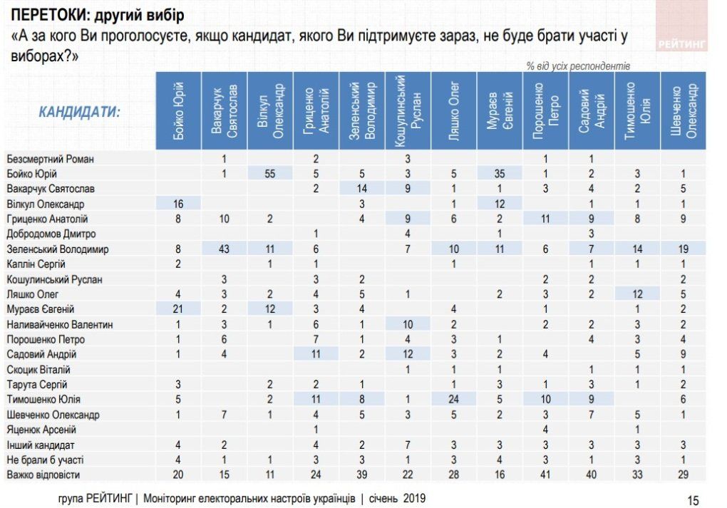 Зеленский вышел на первое место в рейтинге кандидатов в президенты Украины 2
