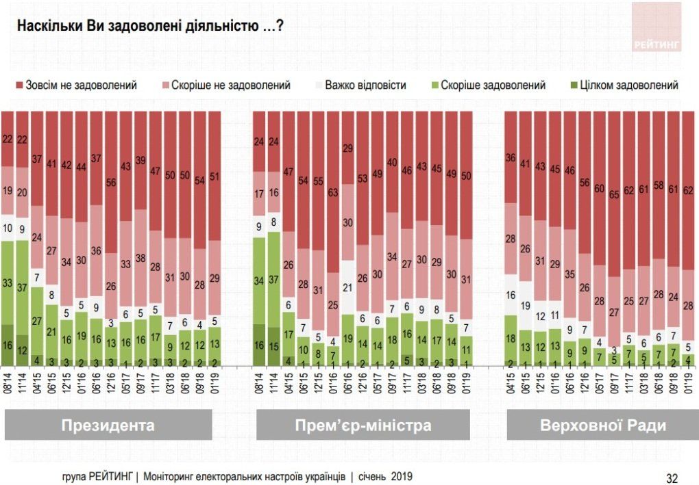Зеленский вышел на первое место в рейтинге кандидатов в президенты Украины 3